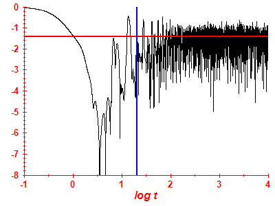 Survival probability log